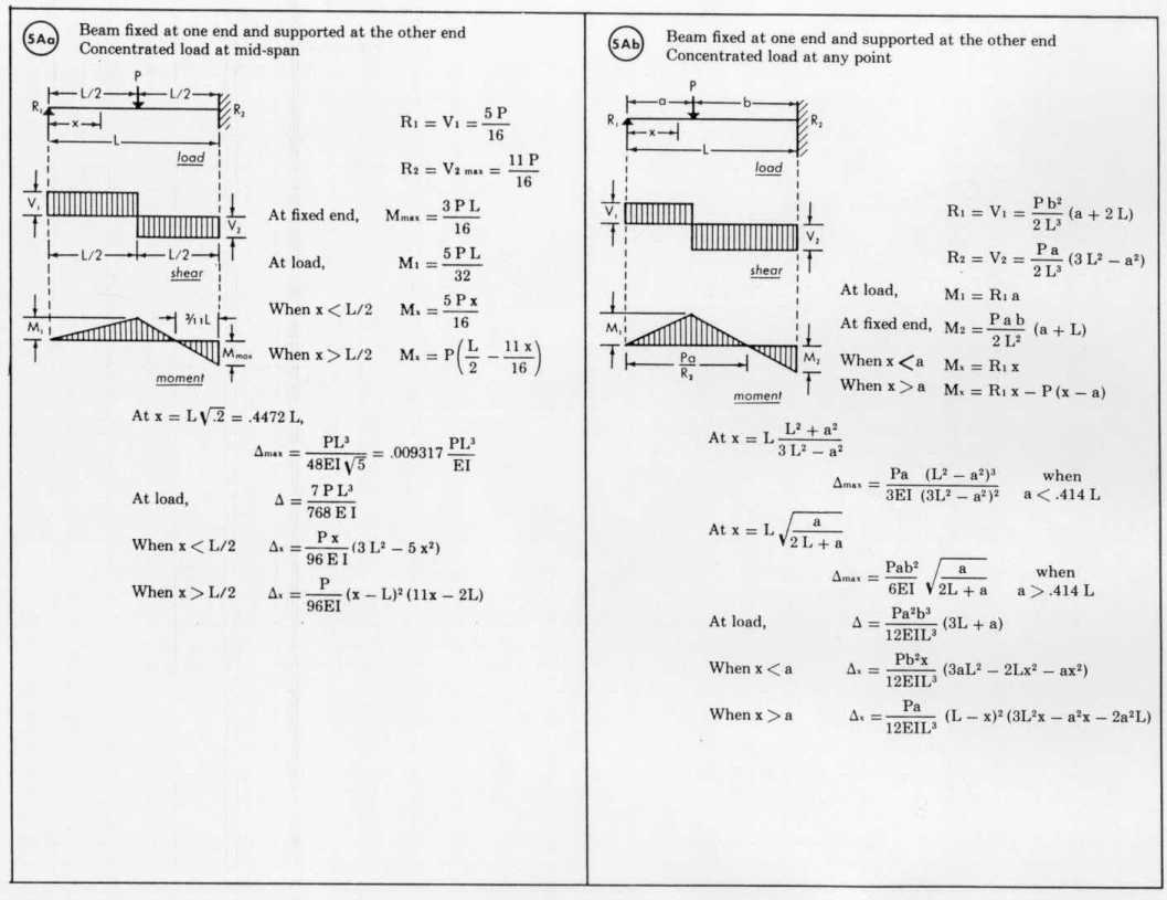Beam Load