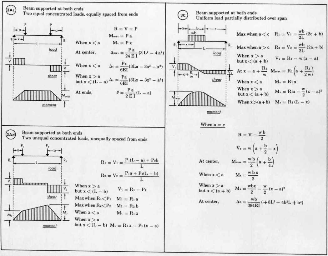 beam formulas and structural design